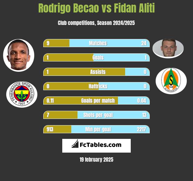 Rodrigo Becao vs Fidan Aliti h2h player stats