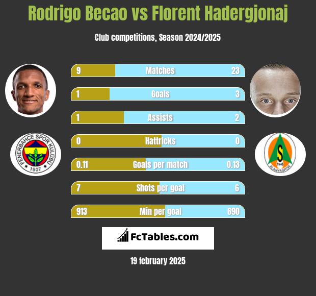 Rodrigo Becao vs Florent Hadergjonaj h2h player stats