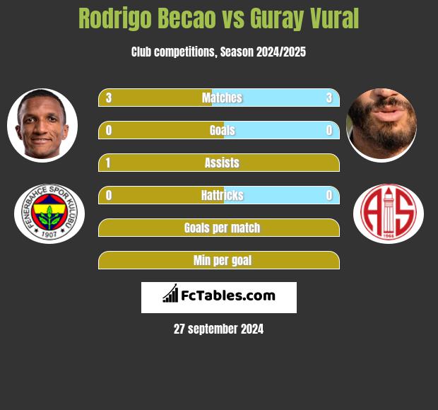 Rodrigo Becao vs Guray Vural h2h player stats