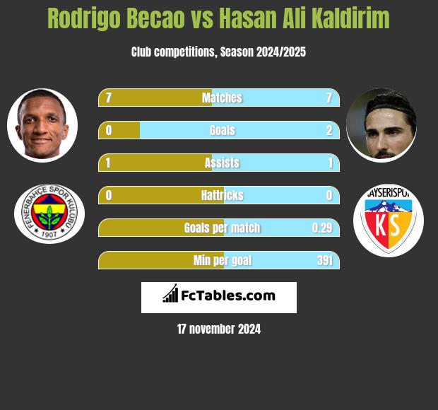 Rodrigo Becao vs Hasan Ali Kaldirim h2h player stats