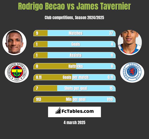 Rodrigo Becao vs James Tavernier h2h player stats