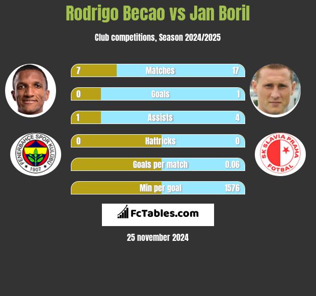 Rodrigo Becao vs Jan Boril h2h player stats