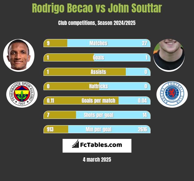 Rodrigo Becao vs John Souttar h2h player stats