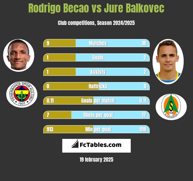 Rodrigo Becao vs Jure Balkovec h2h player stats