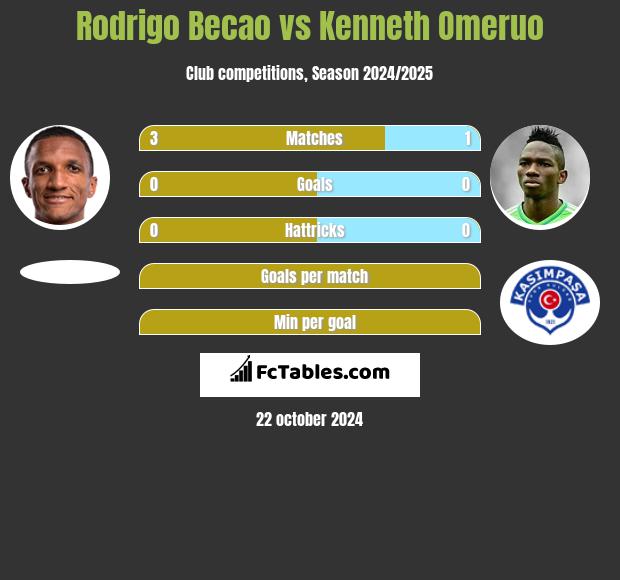 Rodrigo Becao vs Kenneth Omeruo h2h player stats