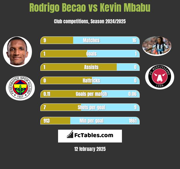 Rodrigo Becao vs Kevin Mbabu h2h player stats