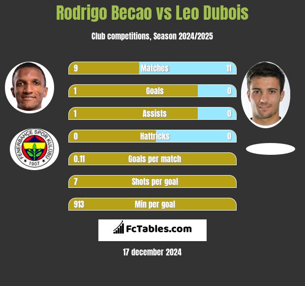 Rodrigo Becao vs Leo Dubois h2h player stats