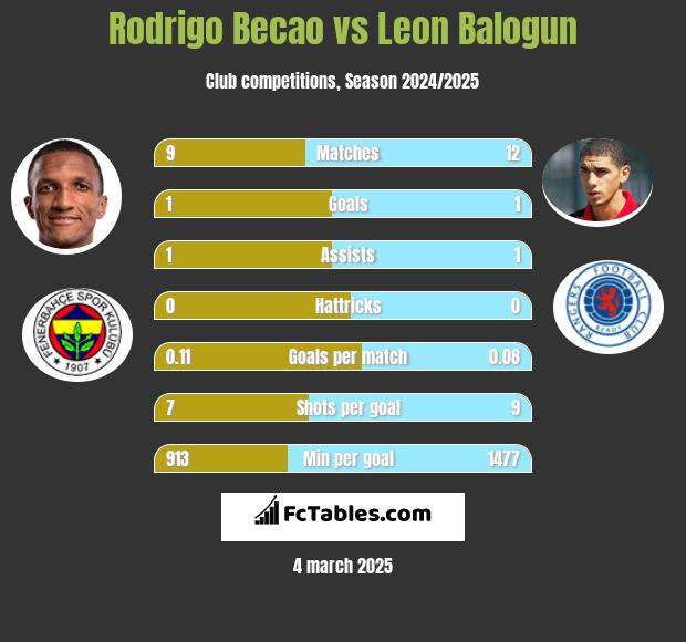 Rodrigo Becao vs Leon Balogun h2h player stats