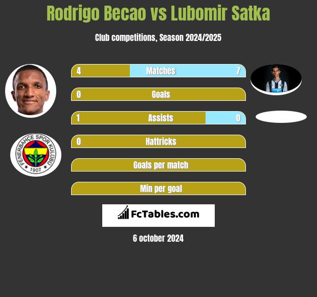 Rodrigo Becao vs Lubomir Satka h2h player stats