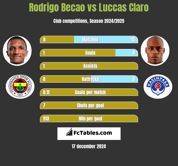 Rodrigo Becao vs Luccas Claro h2h player stats