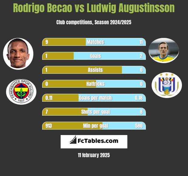 Rodrigo Becao vs Ludwig Augustinsson h2h player stats