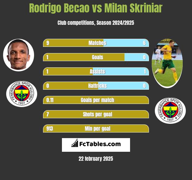 Rodrigo Becao vs Milan Skriniar h2h player stats