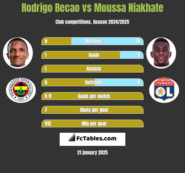 Rodrigo Becao vs Moussa Niakhate h2h player stats