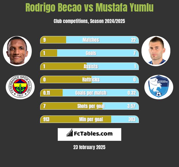 Rodrigo Becao vs Mustafa Yumlu h2h player stats