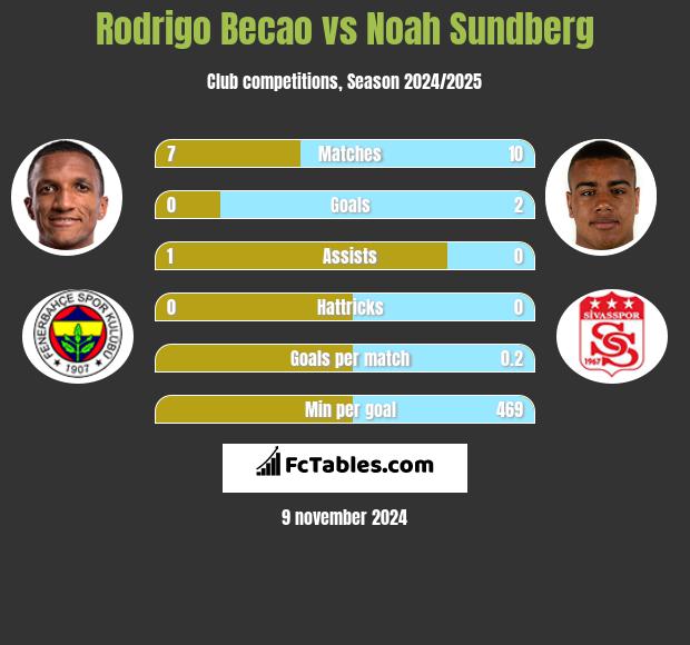 Rodrigo Becao vs Noah Sundberg h2h player stats