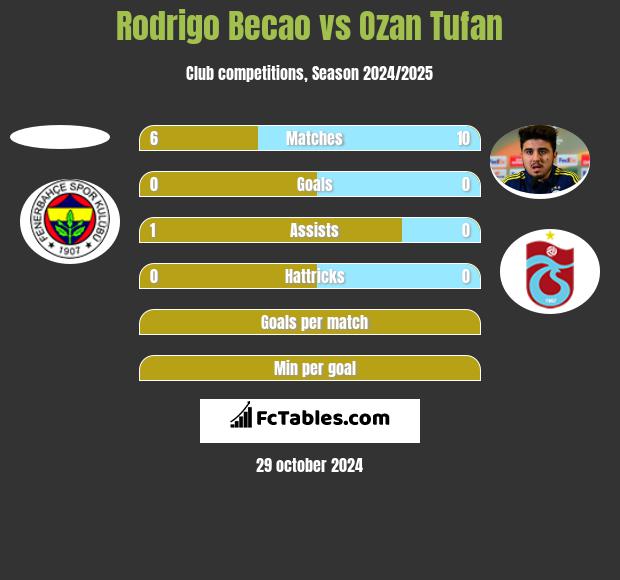 Rodrigo Becao vs Ozan Tufan h2h player stats