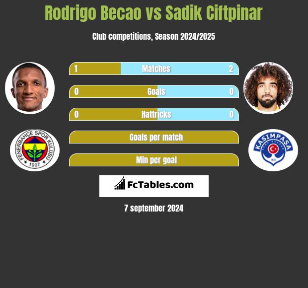 Rodrigo Becao vs Sadik Ciftpinar h2h player stats