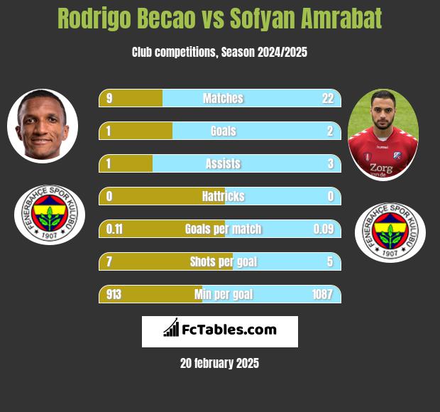 Rodrigo Becao vs Sofyan Amrabat h2h player stats