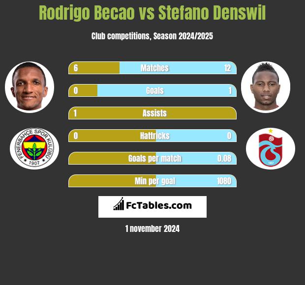 Rodrigo Becao vs Stefano Denswil h2h player stats