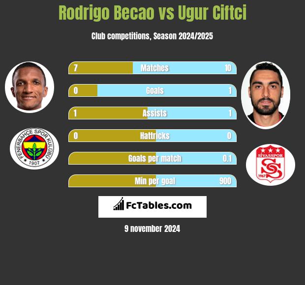 Rodrigo Becao vs Ugur Ciftci h2h player stats