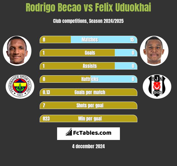 Rodrigo Becao vs Felix Uduokhai h2h player stats