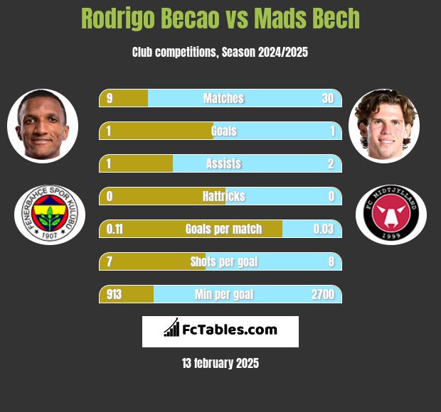 Rodrigo Becao vs Mads Bech h2h player stats