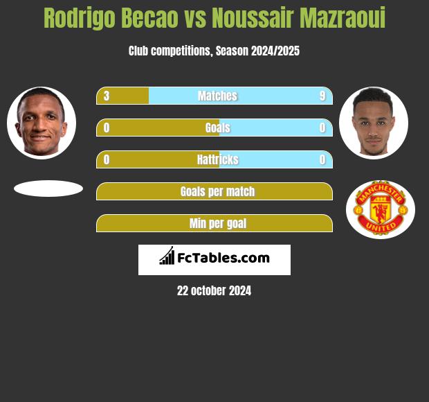 Rodrigo Becao vs Noussair Mazraoui h2h player stats