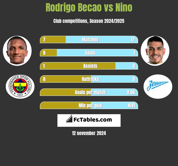 Rodrigo Becao vs Nino h2h player stats