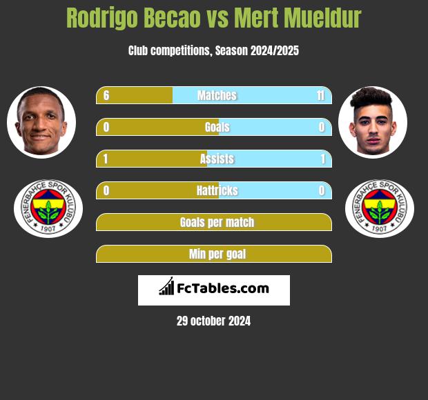 Rodrigo Becao vs Mert Mueldur h2h player stats