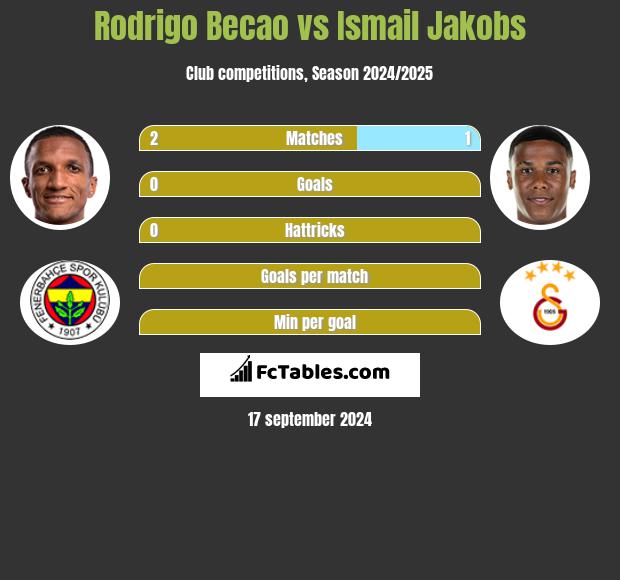 Rodrigo Becao vs Ismail Jakobs h2h player stats