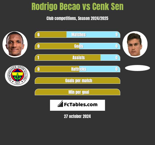 Rodrigo Becao vs Cenk Sen h2h player stats