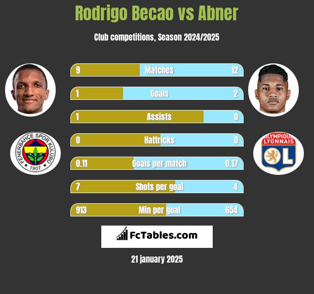 Rodrigo Becao vs Abner h2h player stats