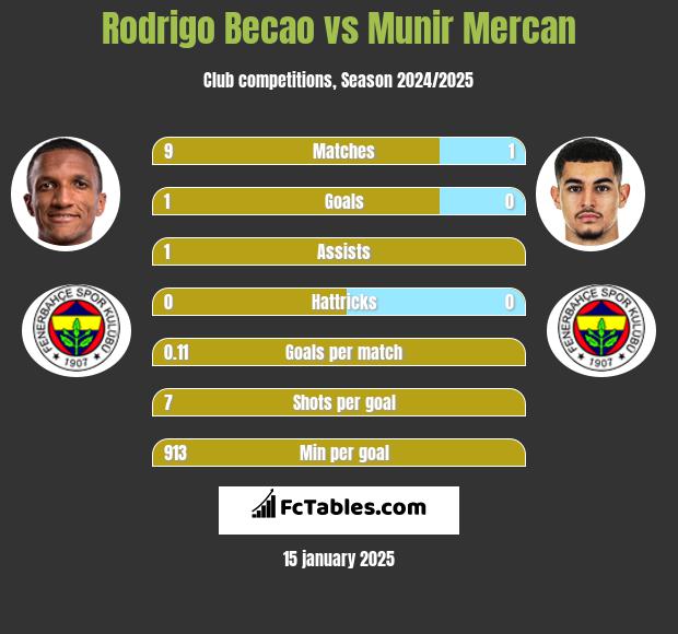 Rodrigo Becao vs Munir Mercan h2h player stats