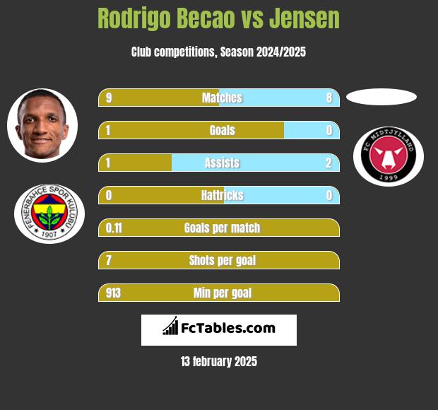 Rodrigo Becao vs Jensen h2h player stats