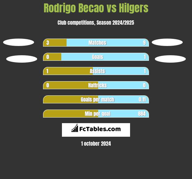 Rodrigo Becao vs Hilgers h2h player stats