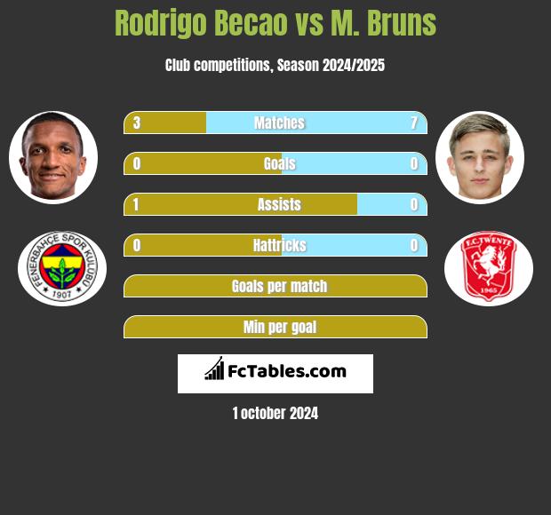 Rodrigo Becao vs M. Bruns h2h player stats