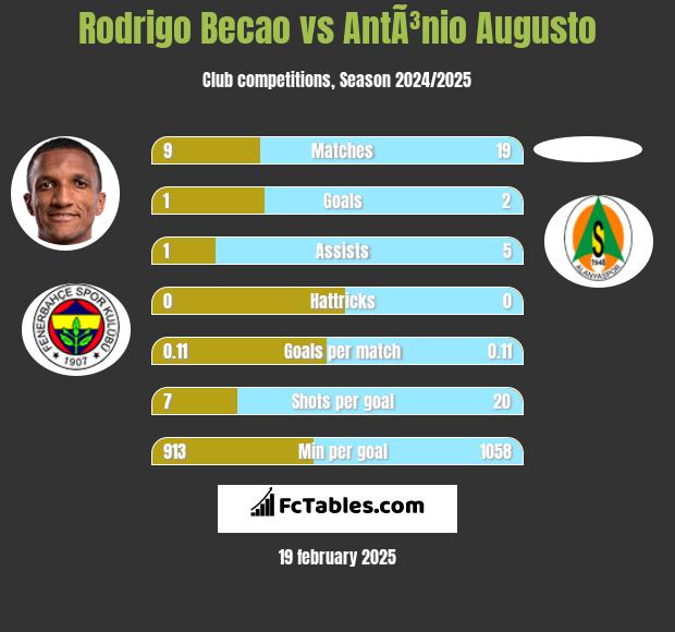 Rodrigo Becao vs AntÃ³nio Augusto h2h player stats