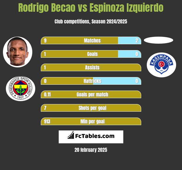 Rodrigo Becao vs Espinoza Izquierdo h2h player stats