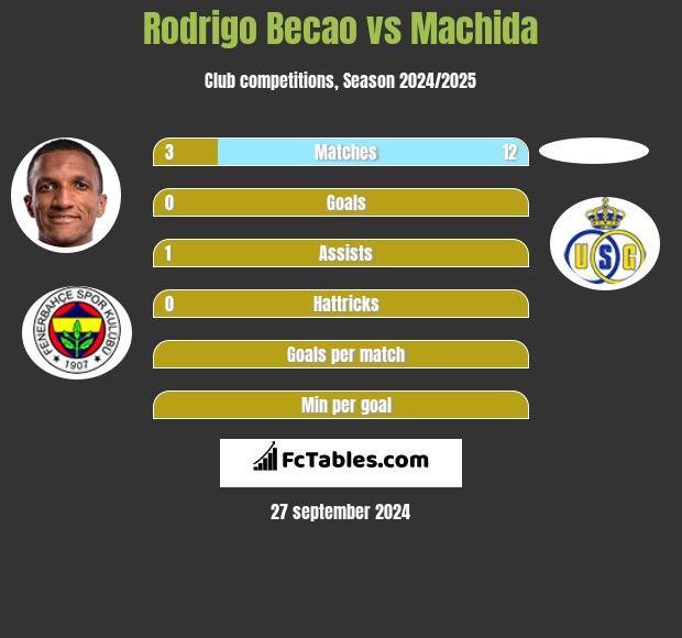 Rodrigo Becao vs Machida h2h player stats