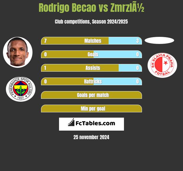 Rodrigo Becao vs ZmrzlÃ½ h2h player stats