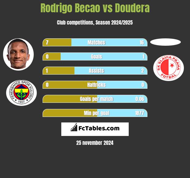 Rodrigo Becao vs Doudera h2h player stats