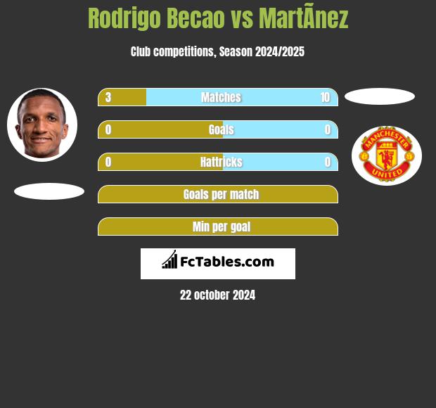 Rodrigo Becao vs MartÃ­nez h2h player stats