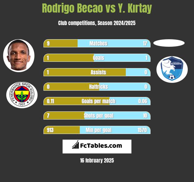 Rodrigo Becao vs Y. Kırtay h2h player stats