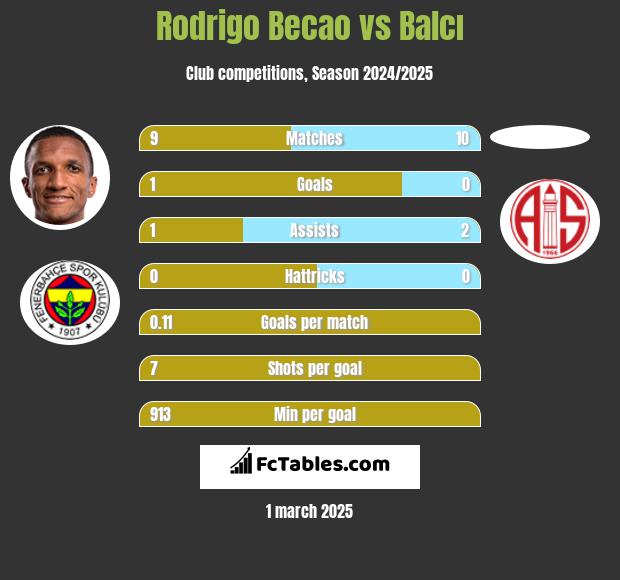 Rodrigo Becao vs Balcı h2h player stats