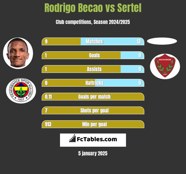 Rodrigo Becao vs Sertel h2h player stats