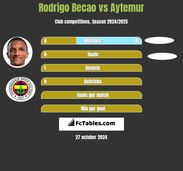 Rodrigo Becao vs Aytemur h2h player stats