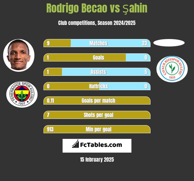 Rodrigo Becao vs Şahin h2h player stats