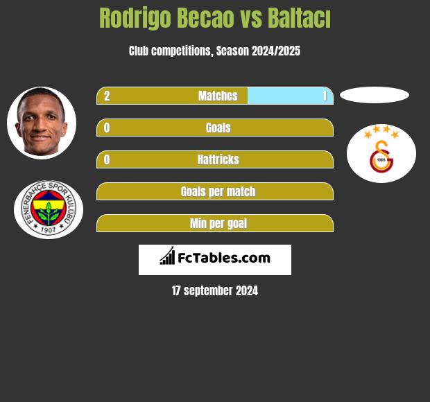 Rodrigo Becao vs Baltacı h2h player stats