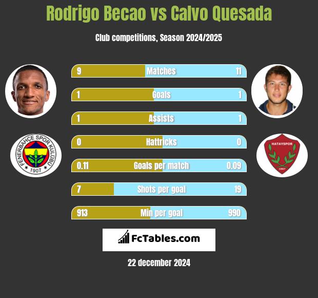 Rodrigo Becao vs Calvo Quesada h2h player stats