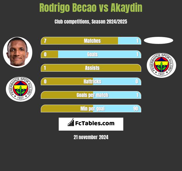 Rodrigo Becao vs Akaydin h2h player stats